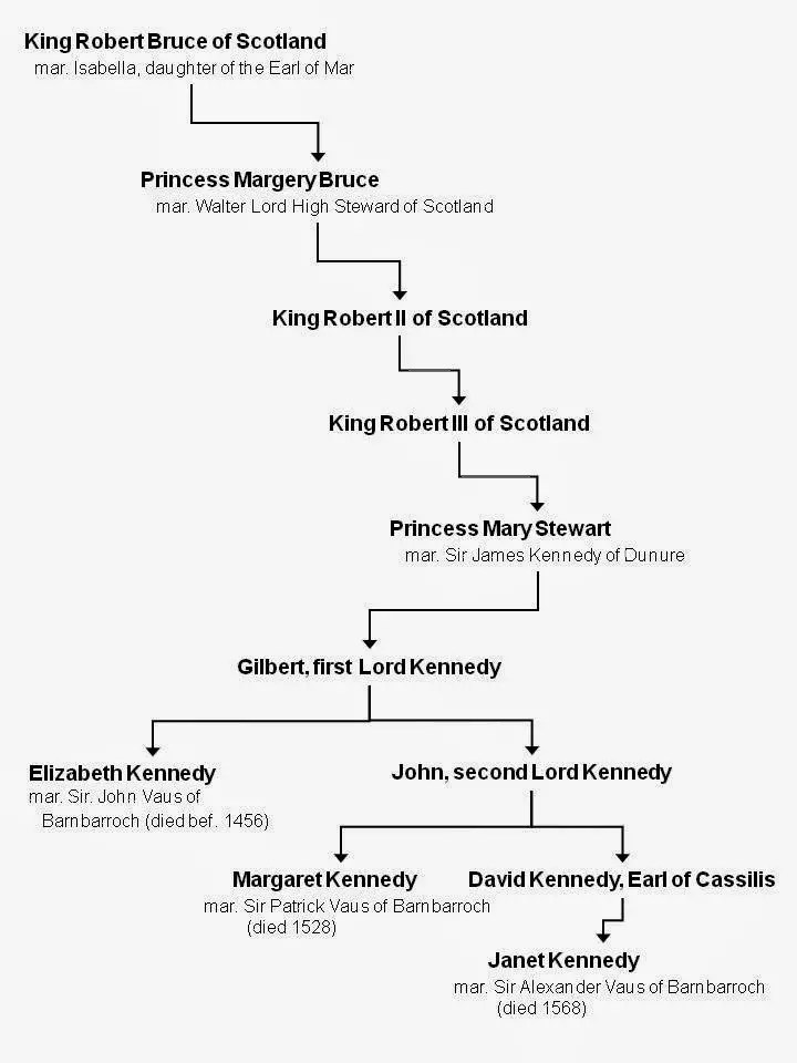 Robert the Bruce family tree