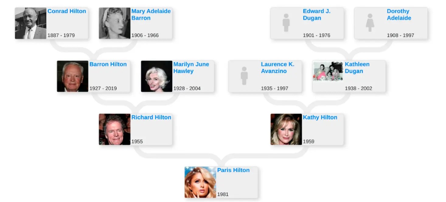 Explore the Hilton Family Tree History and Notable Figures
