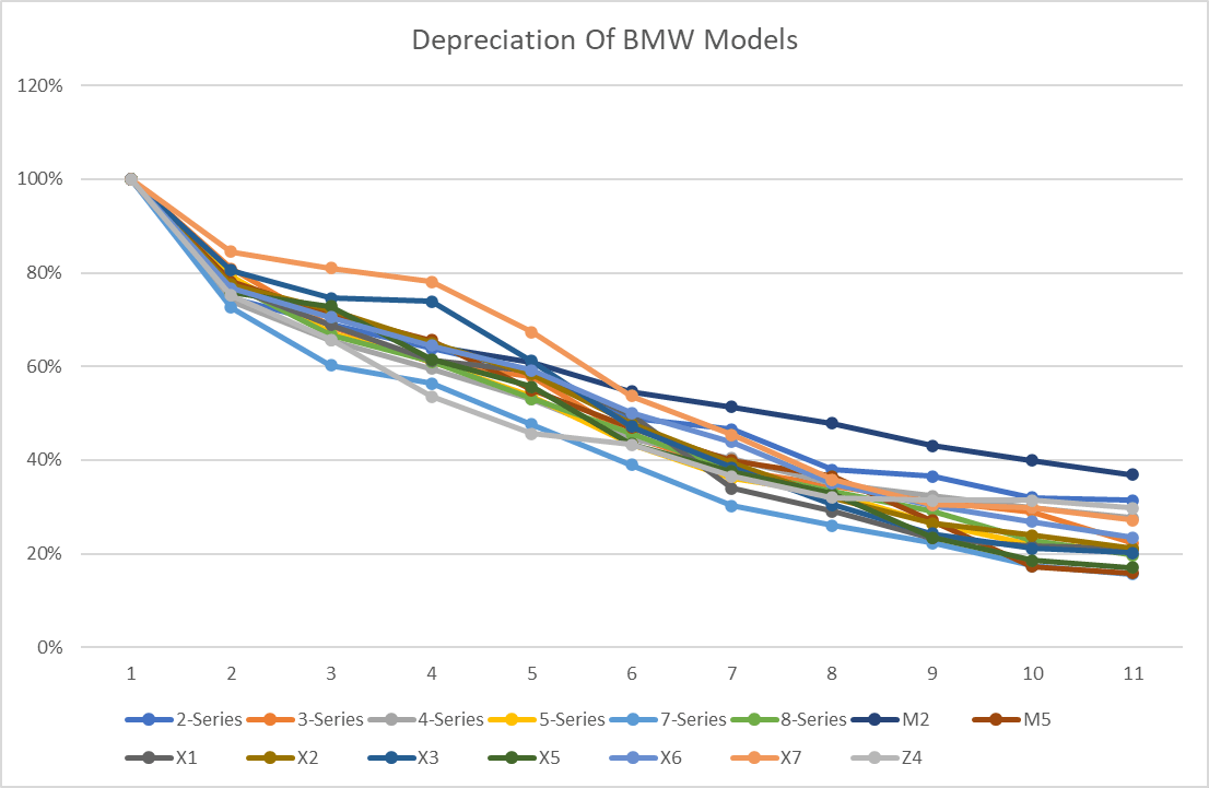 Bmw 8 Series Depreciation Curve
