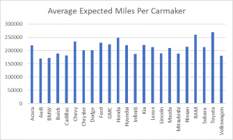 How Many Miles Can A Car Last? (156 Models Analyzed!) - The Driver Adviser
