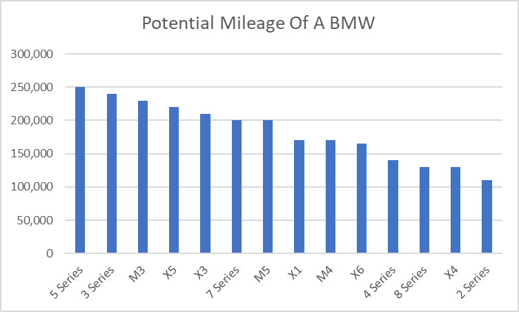 How Many Miles Can A BMW 5 Series Last? (+ Reliability Scores) - The