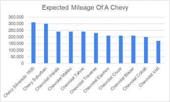 How Many Miles Can A Chevy Equinox Last? (+Reliability Scores) - The