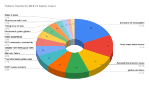 Most Common Problems With Ford Explorer (We Asked 489 Owners) - The