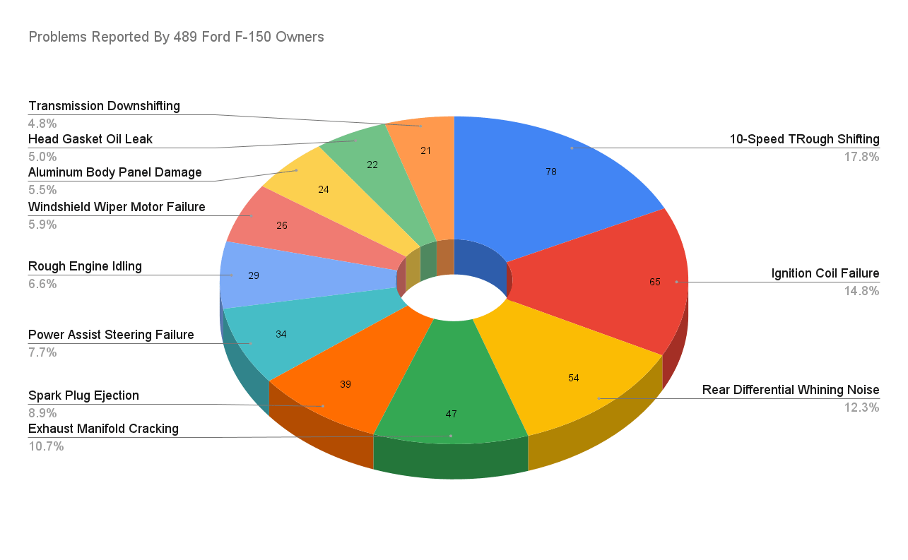 Most Common Problems With Ford F-150 (We Asked 489 Owners) - The Driver