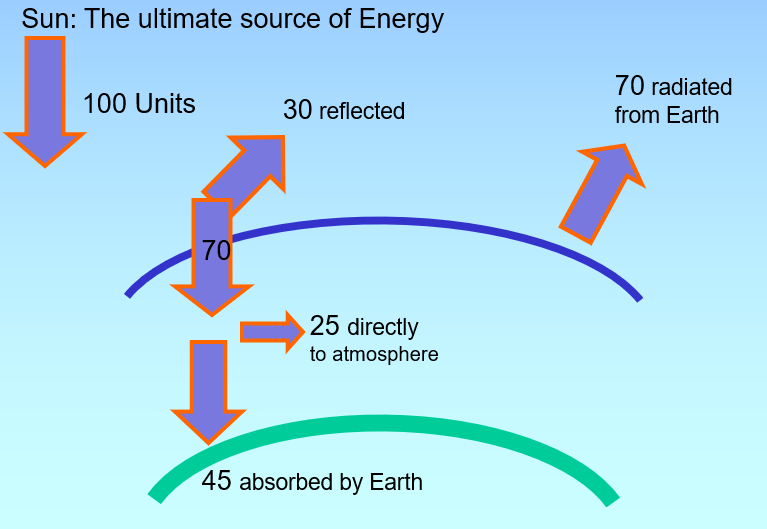 Why Earth is Getting Warmer, is it due to global warming