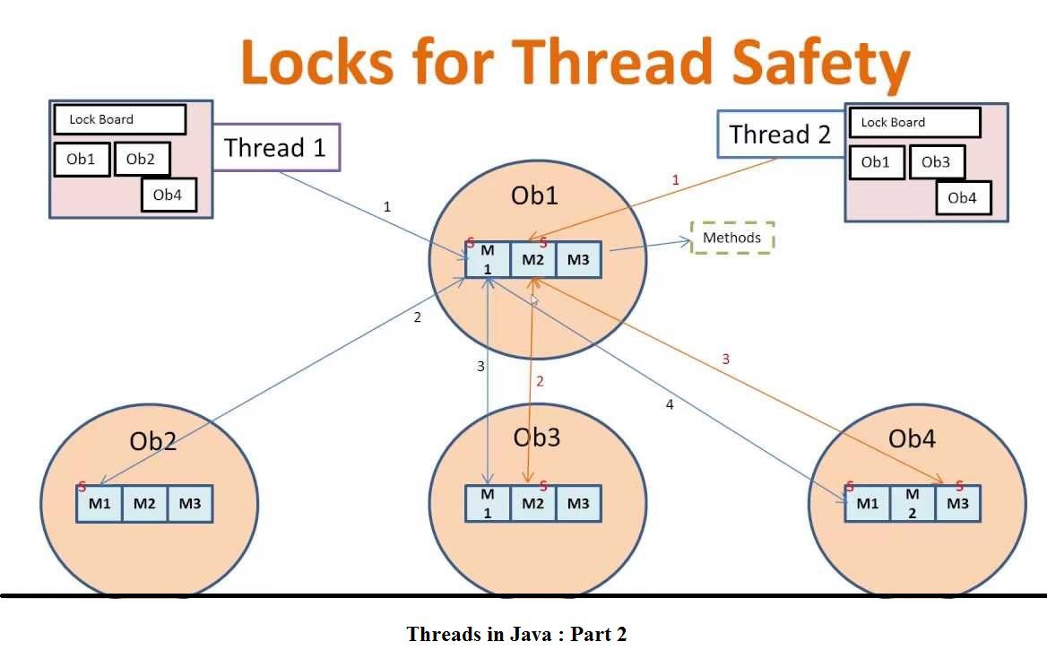 Thread in JAVA Part2
