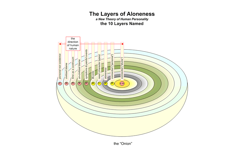 Emergence Personality Theory An Intro