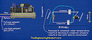 Condenser water reset - The Engineering Mindset