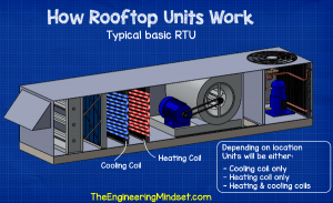 RTU Rooftop Units explained - The Engineering Mindset