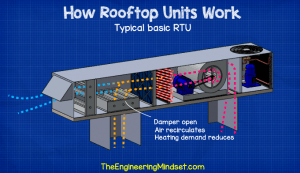 RTU Rooftop Units explained - The Engineering Mindset