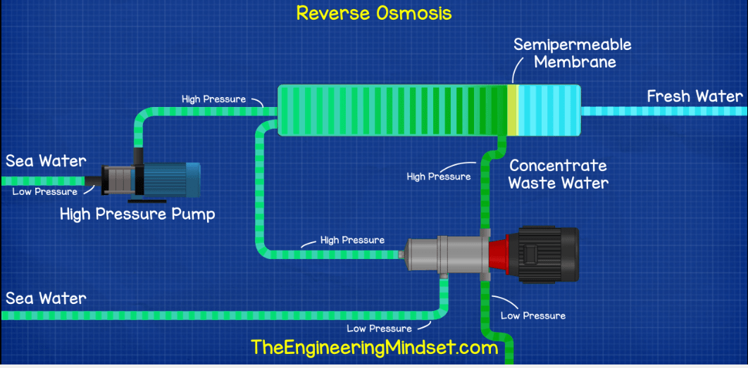 Reverse Osmosis Energy Efficiency The Engineering Mindset