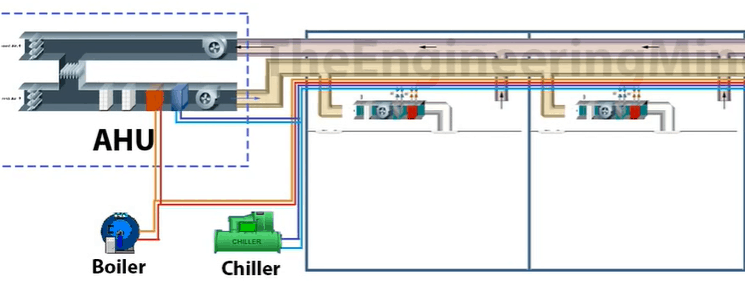 Fan Coil Units - FCU - The Engineering Mindset