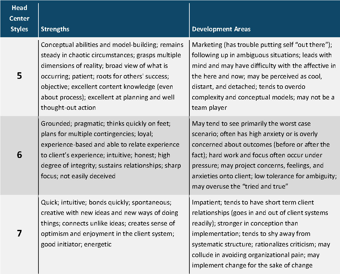 Consultants consulting strengths and development areas The