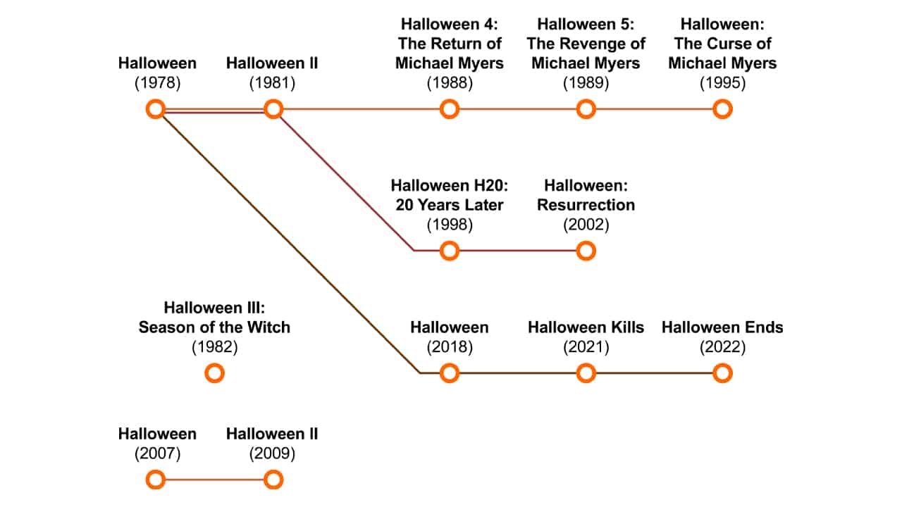 The Halloween franchise timelines explained