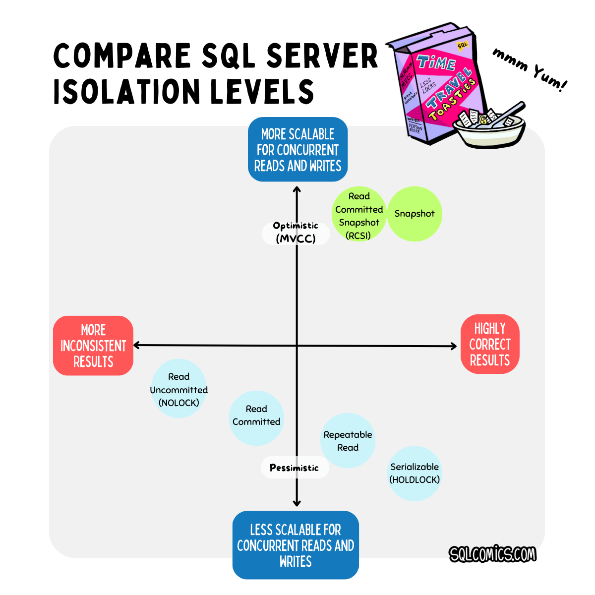 Isolation on MS SQL SERVER