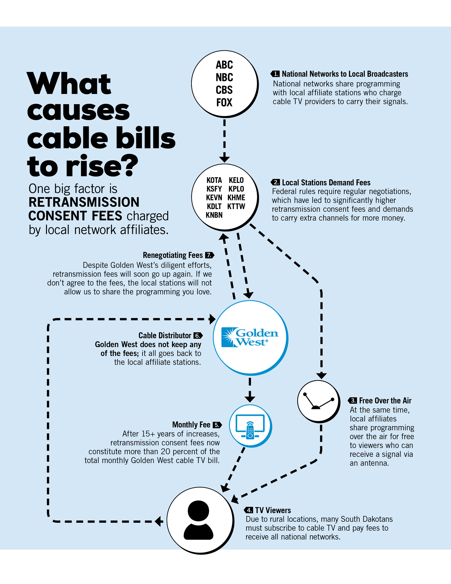 What causes cable bills to rise? The Exchange Golden West
