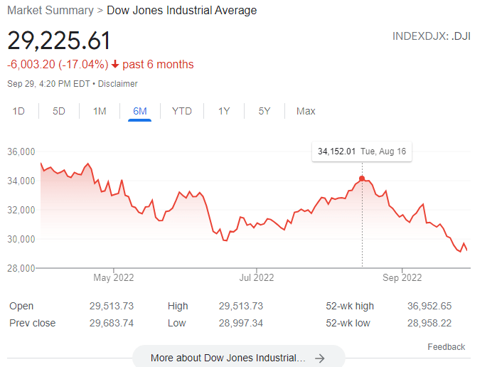 Stock Market Tanked By 14 Percent After Biden's Inflationary Bill
