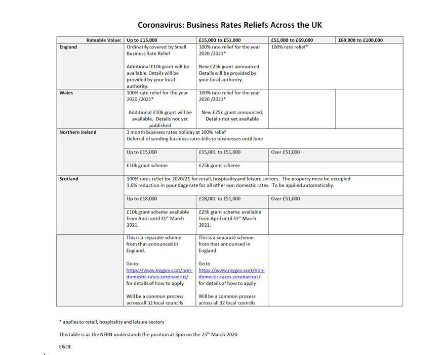 Updated Coronavirus Business Rates Relief Across The UK The Fed