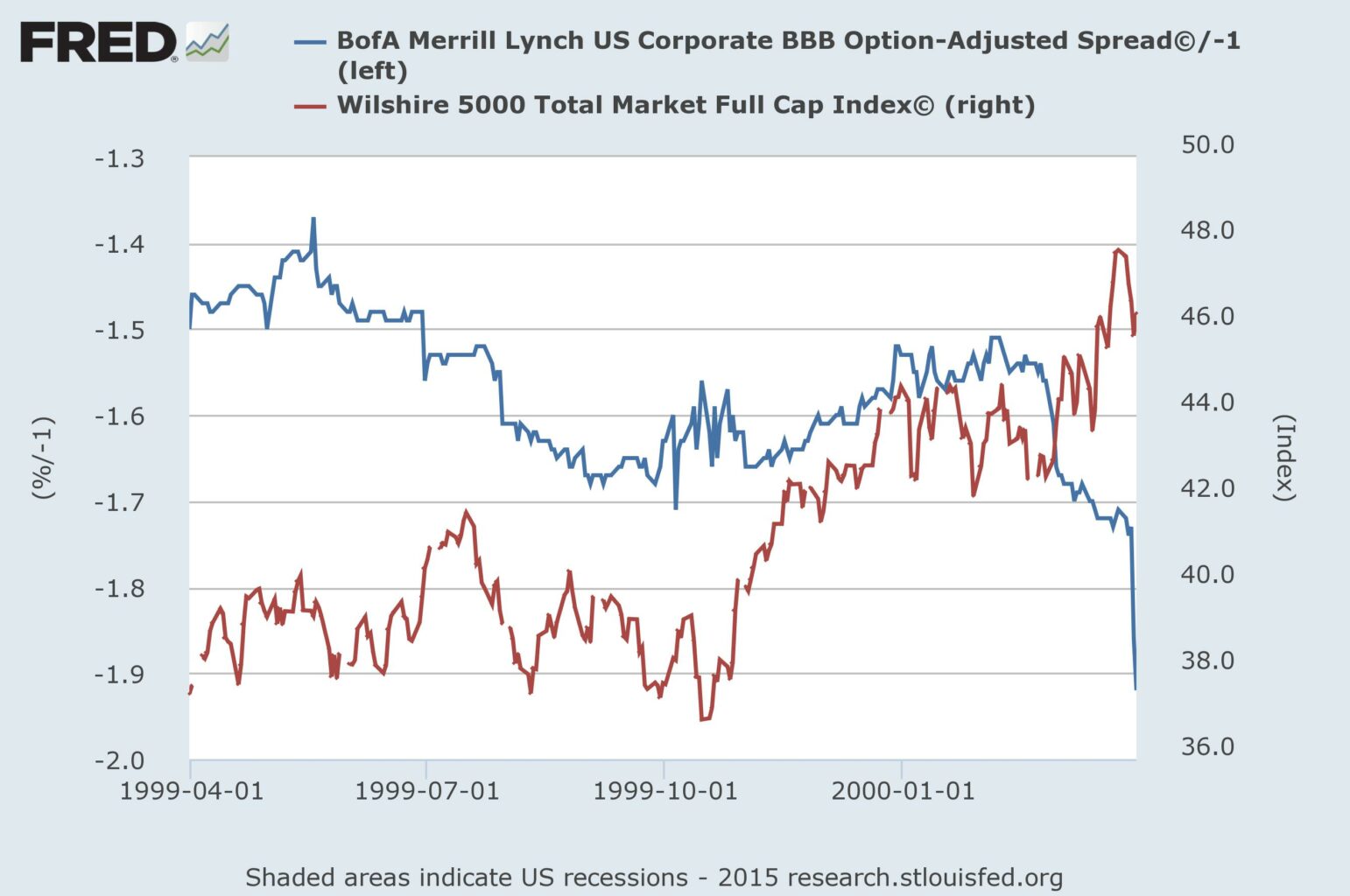 Why Today’s UltraLow Interest Rates Are Actually Bearish