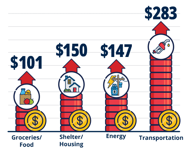 Bidenflation is Wrecking Idahoans’ Wallets