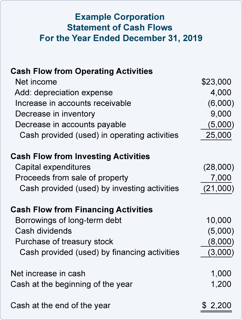 MBA in a Nutshell 22 Accounting and Finance The Cash Flow