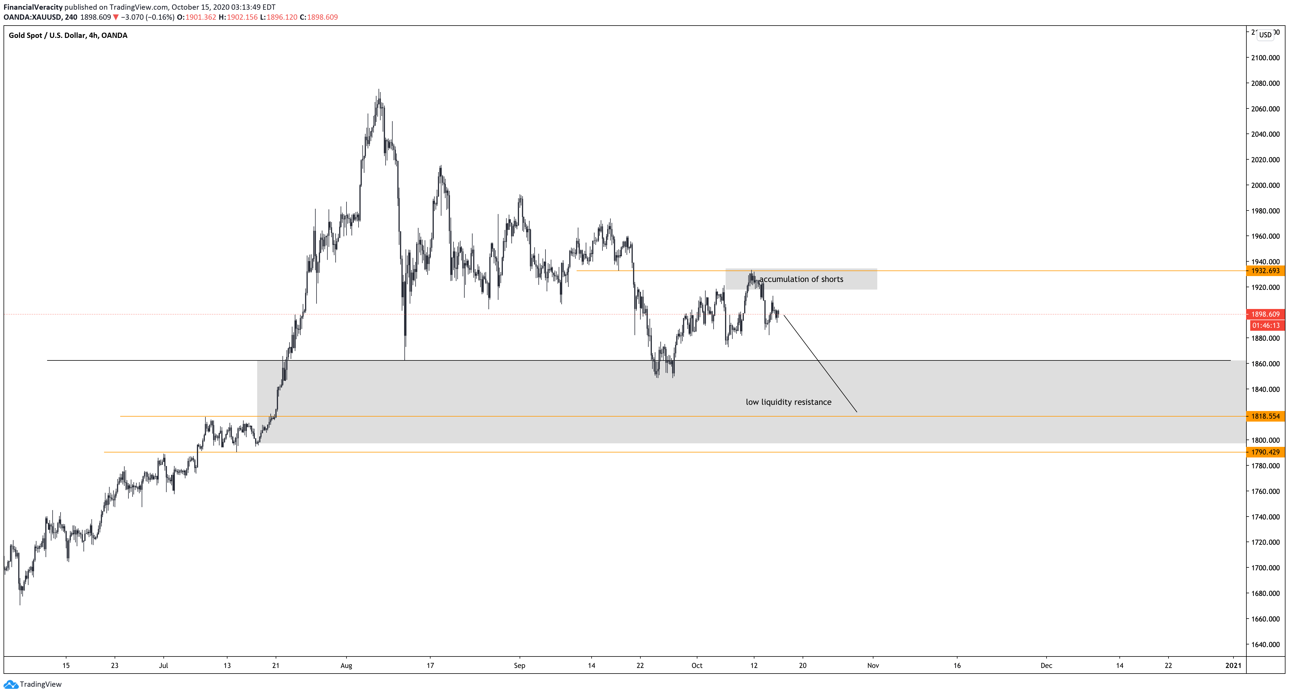 Gold spot price prediction 15/10