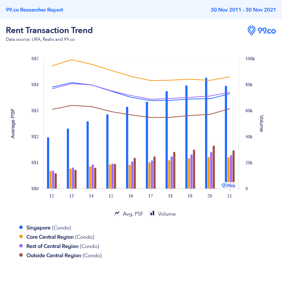 Condo Rental Rates Are Likely To Increase Despite Hitting A 6Year High