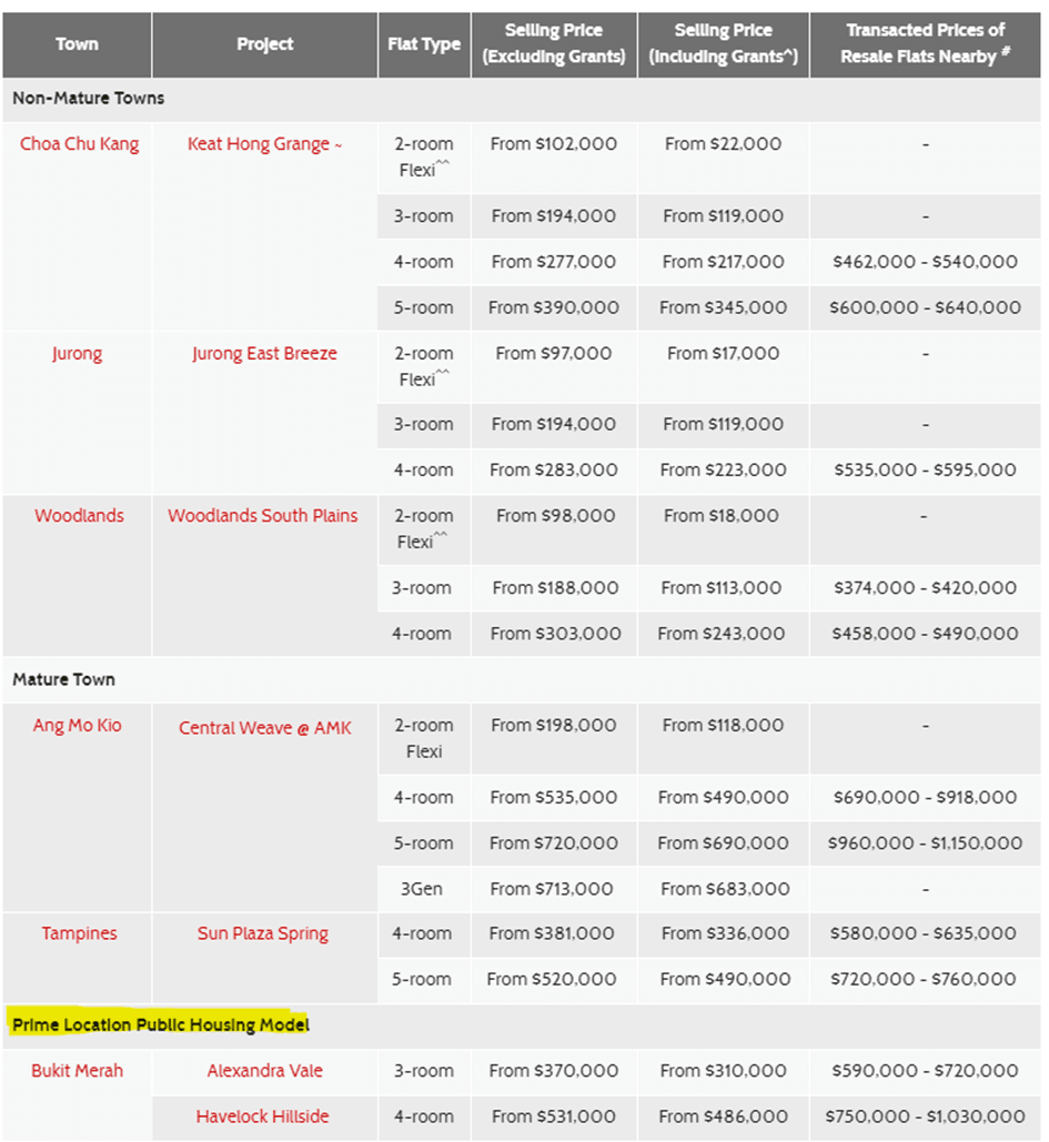 Should you apply for HDB BTO at Bukit Merah under the prime area model?