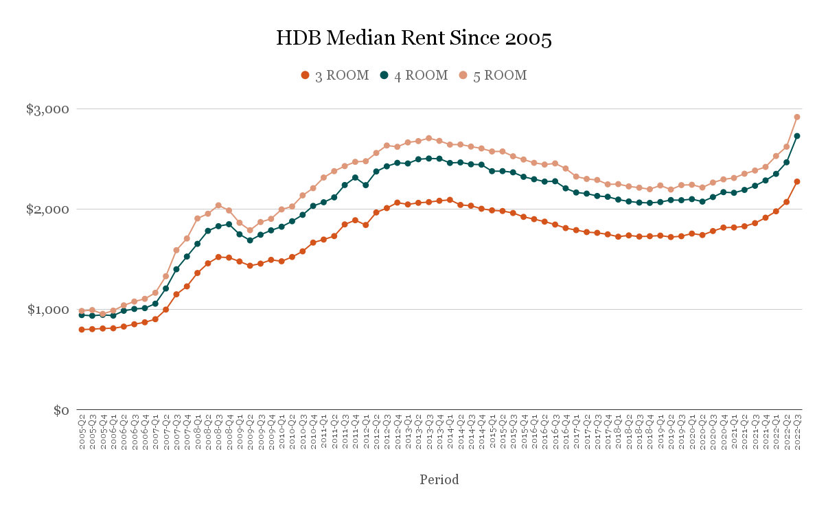 HDB Rental Rates Are Up A Crazy 20.9 In 2022 Could It Still Go Higher?