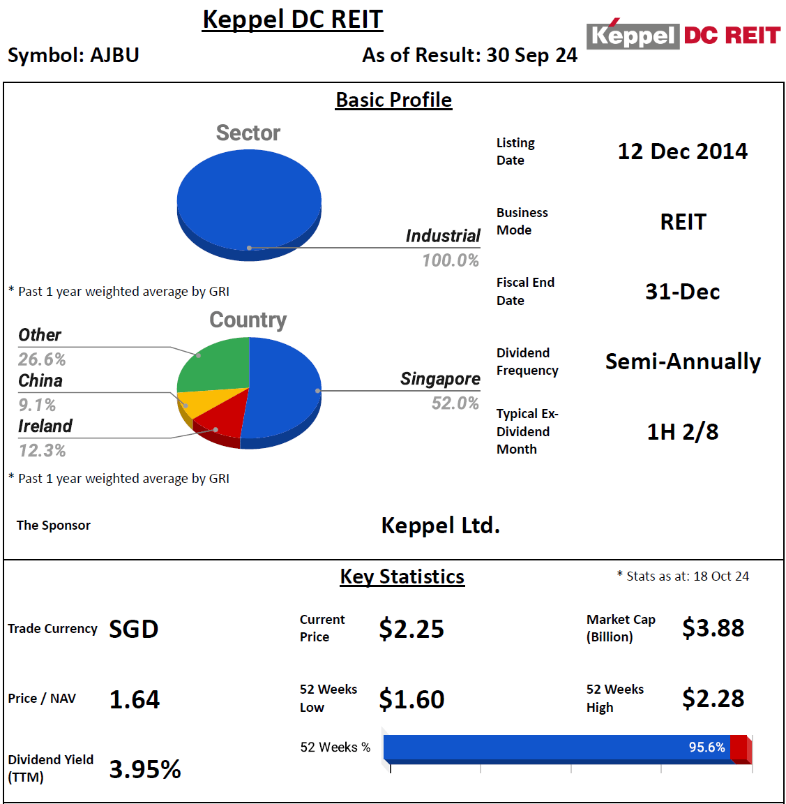 Keppel DC REIT’s 3QFY24 Result Review