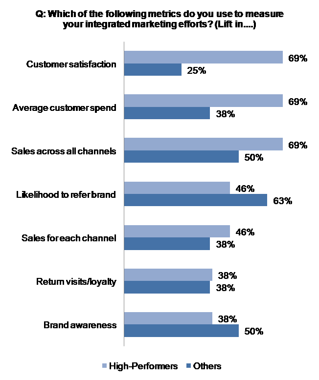 The Marketing Metrics Of HighPerforming Integrated Marketers