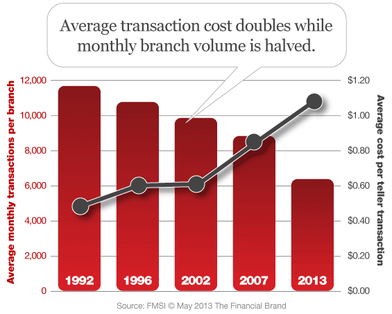 Poof! Branch Transactions Drop By Half in 20 Years
