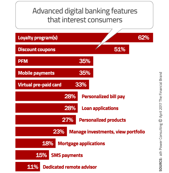 People Crave Advanced Digital Banking Features, But Who Will Deliver?