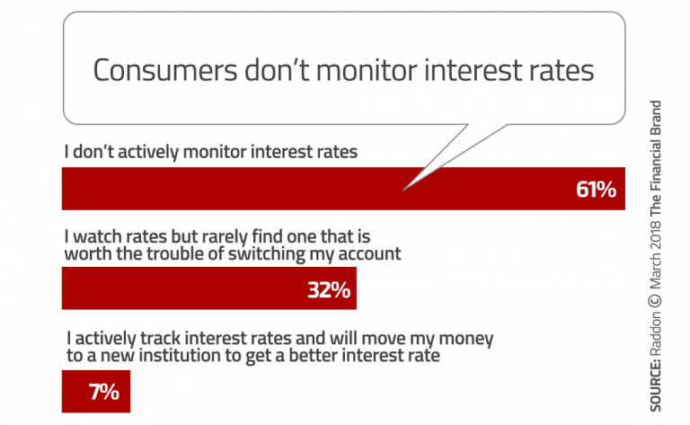 How Banks and Credit Unions Can Survive Rising Interest Rates