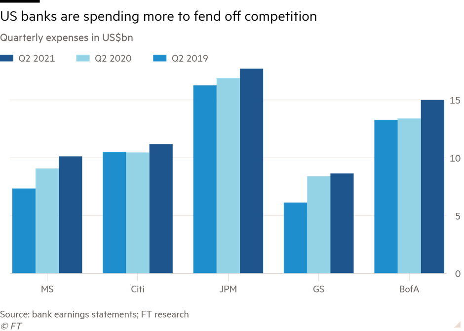 Banks spend megabucks on tech and yet are mega inefficient Chris Skinner's blog