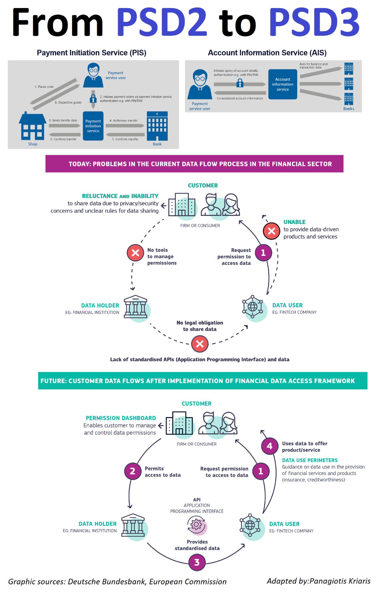 Europe's new payments regulation from PSD2 to PSD3 Chris Skinner's blog