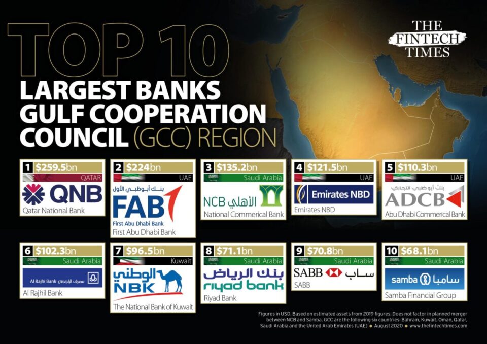 Here Are The Top Ten Largest Banks in the Gulf Cooperation Council