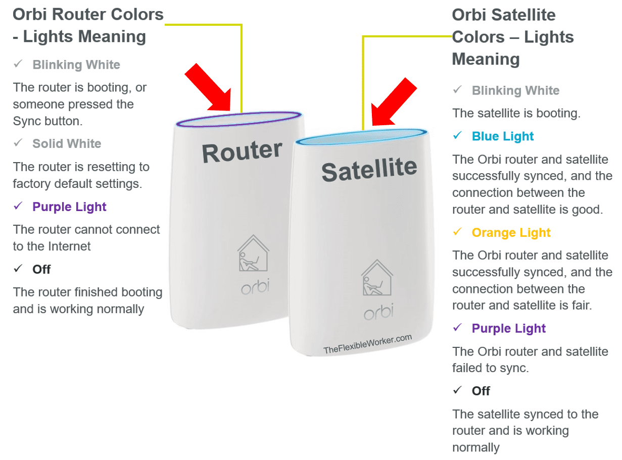 What Does The Orbi Blue Light Mean? How To Repair It?, 47 OFF