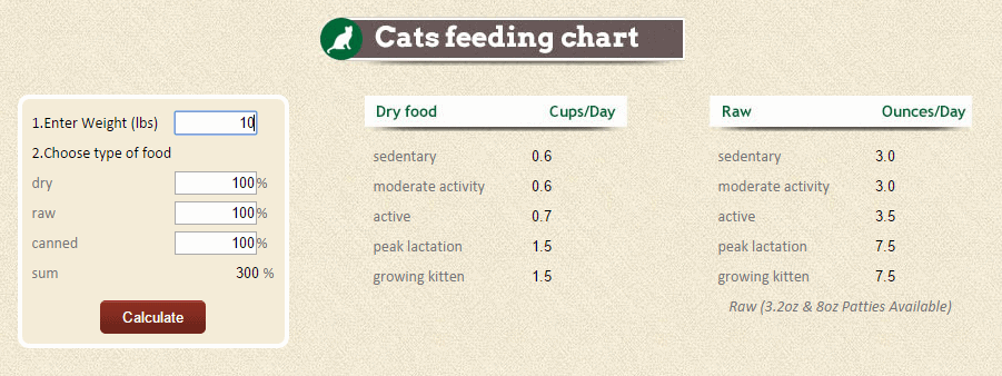 Cat Nutrition: Learn How to Best Feed Your Feline - The Fluffy Kitty