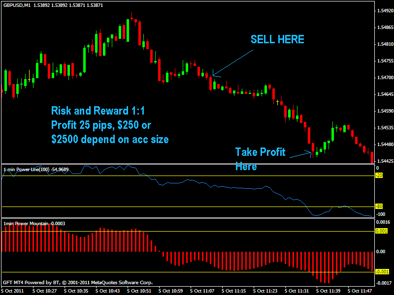 Forex 1 Minute Trader Trading System Review