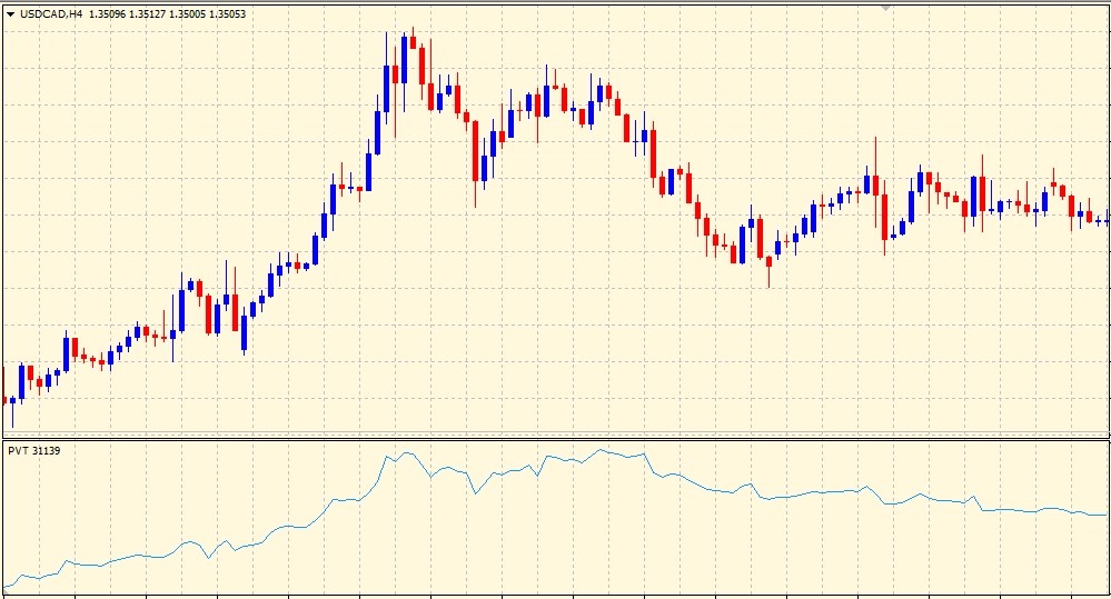 What Is The Volume Price Trend (VPT) Indicator & How To Trade With It