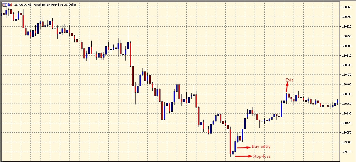 What Is The Morning Star Candlestick Pattern & How To Trade With It