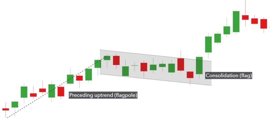 What Is The Flag Chart Pattern & How To Trade With It The Forex Geek