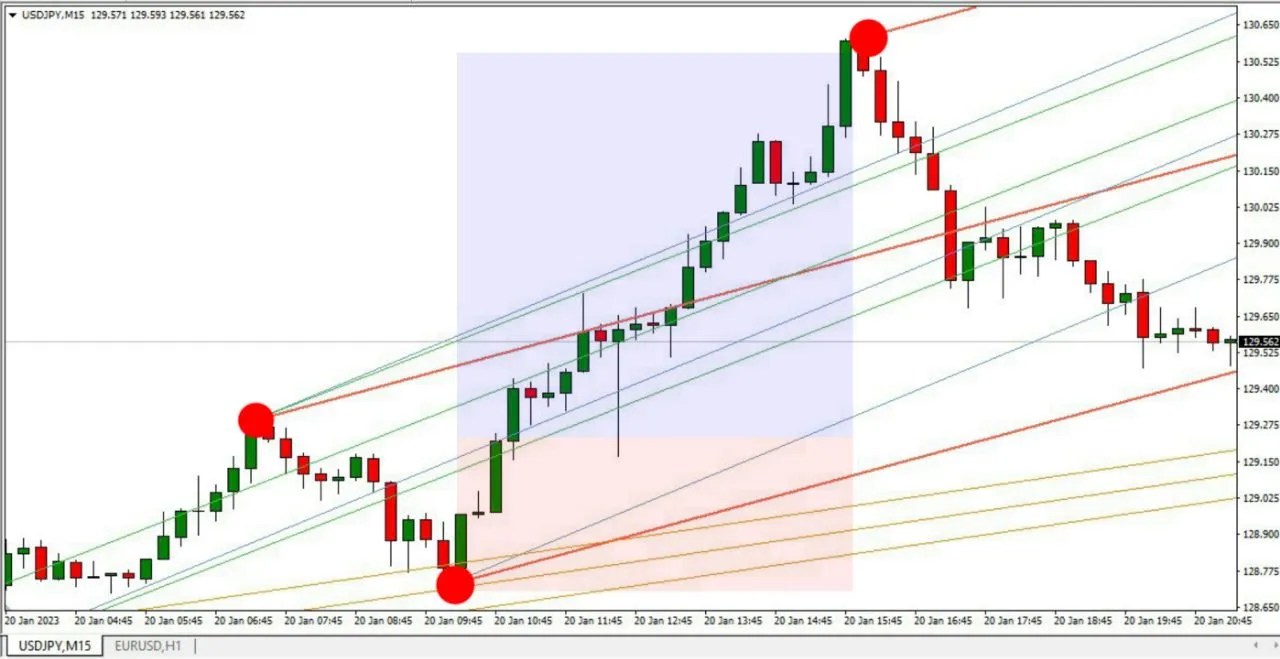 Auto Pitchfork Indicator The Forex Geek