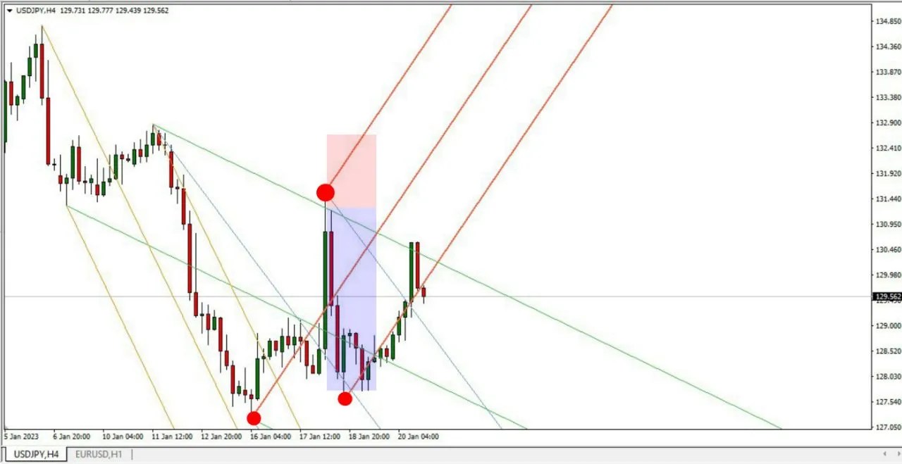Auto Pitchfork Indicator The Forex Geek