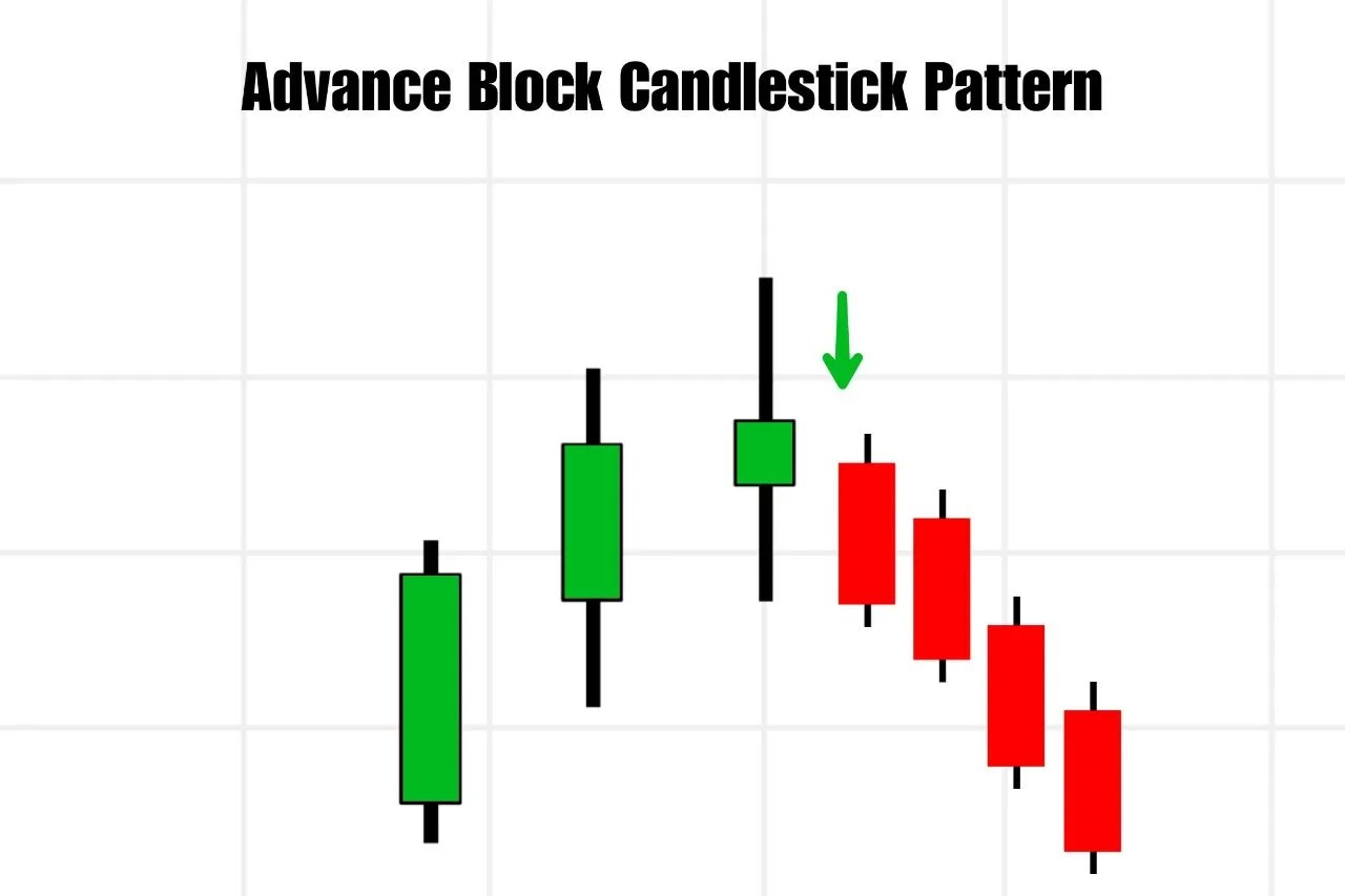 Advance Block Candlestick Pattern The Forex Geek