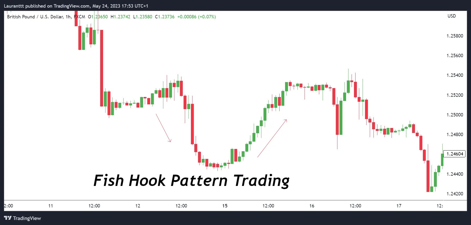 Fish Hook Pattern Trading The Forex Geek