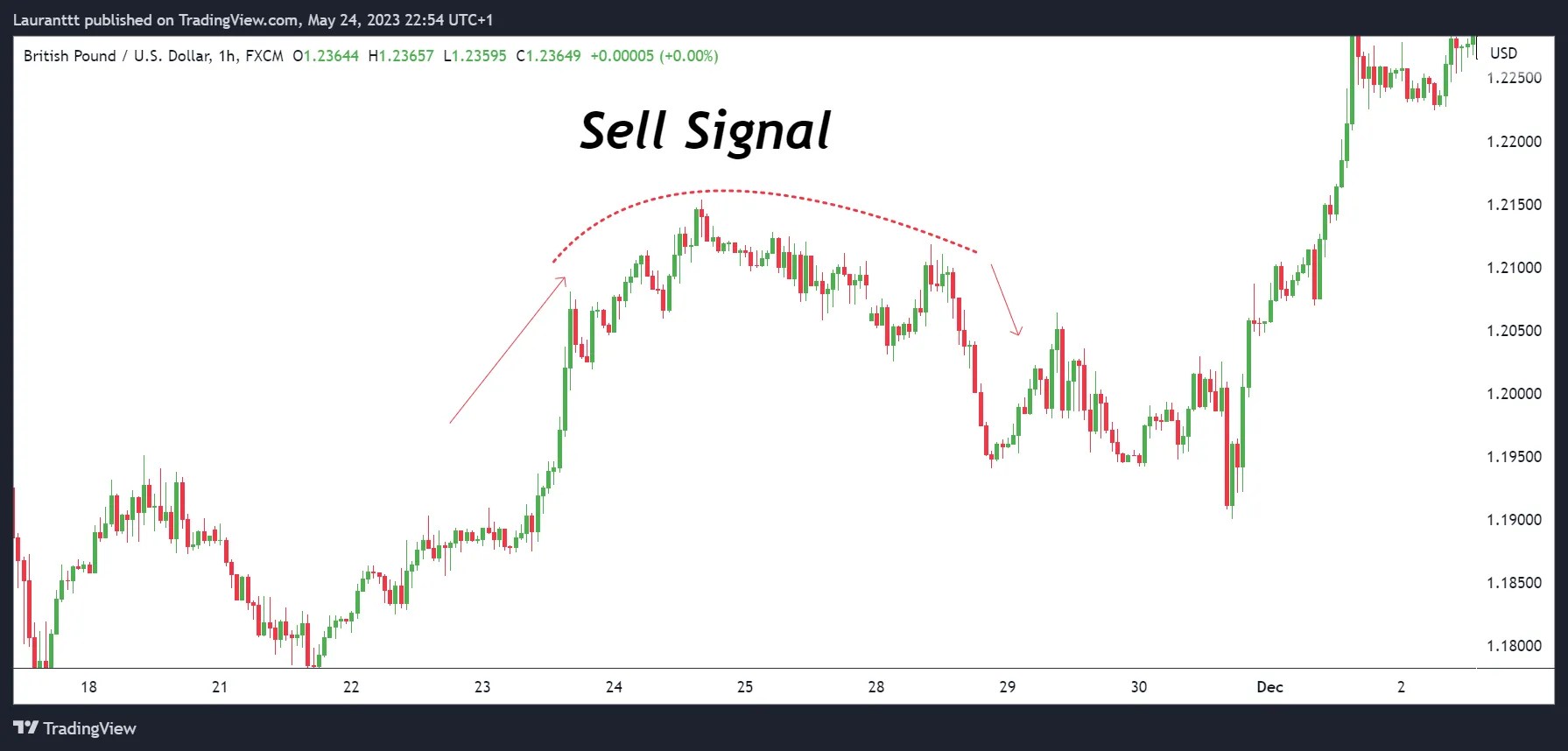 Fish Hook Pattern Trading The Forex Geek