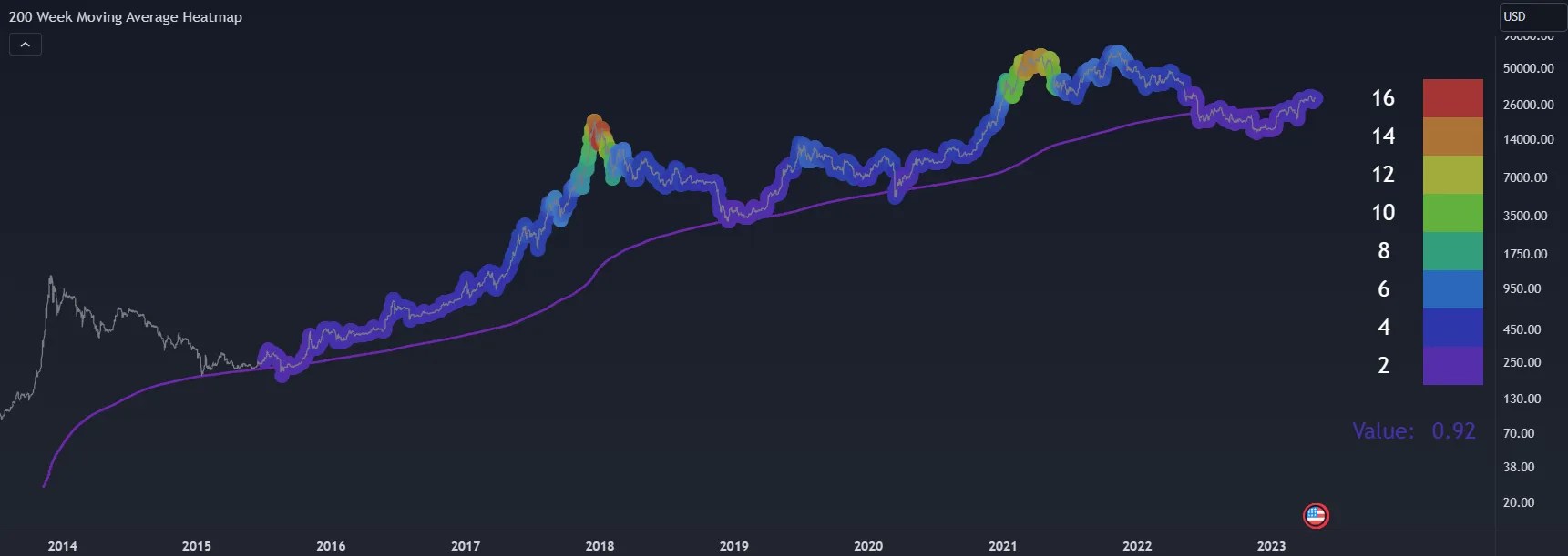 200 Week Moving Average Heatmap The Forex Geek