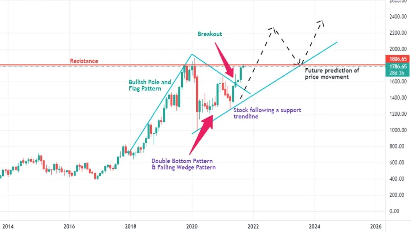 Flag Pattern Indicator The Forex Geek